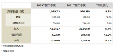 现代汽车第二季度营业利润 4.24 万亿韩元同比增长 42%