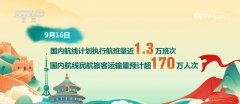 2.2亿人次、170万人次……透过大数据看假期“流动量”迸发巨大生机活力